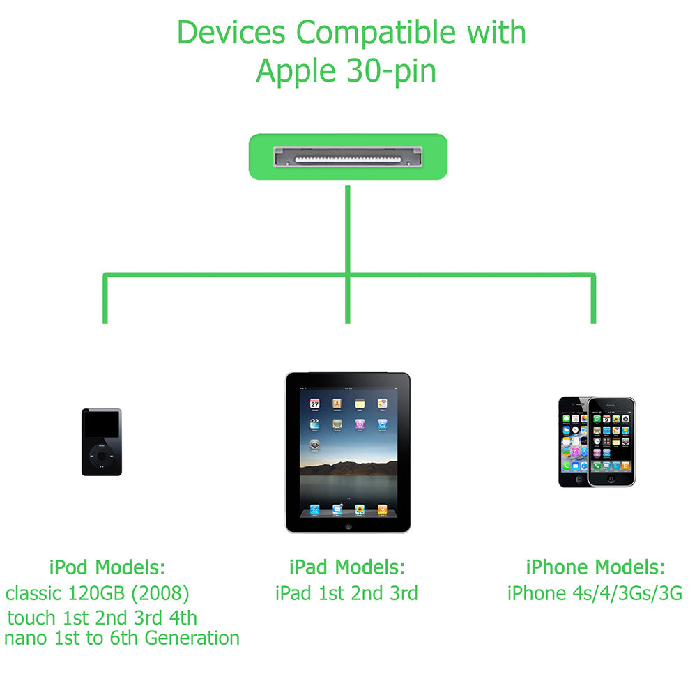 USB to 30 Pin Green 3 Metre Charger Cable for iPhone 4 - iSOUL